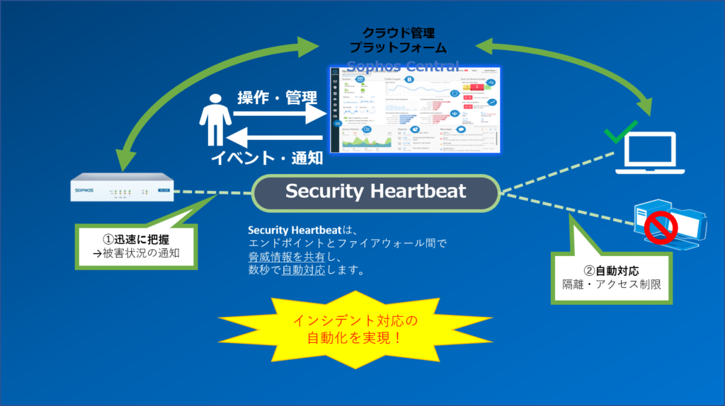 Sophos Xg Firewall 株式会社はなだクラウドソリューション事業部 Itコンサルティング システム開発 サポートで 快適で効率的なスマートビジネスを実現します